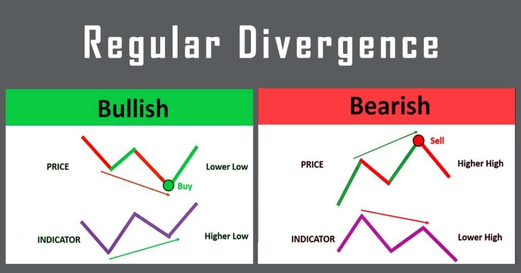 Divergence