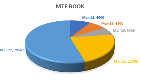 Margin Trade Funding (MTF)